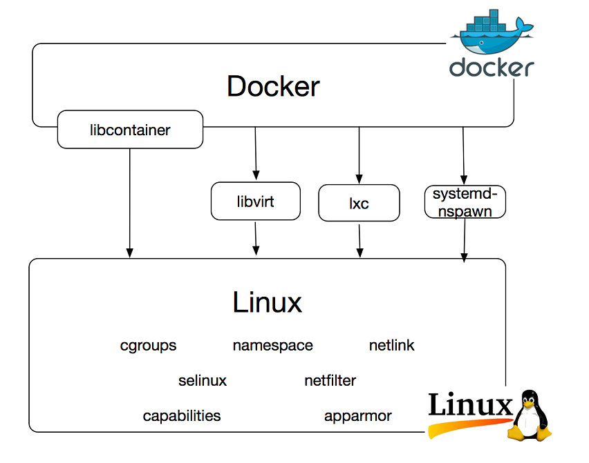 Diagrama Docker